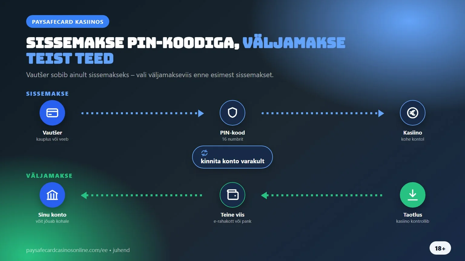 paysafecard casino: sissemakse PIN-koodiga, väljamakse teist teed