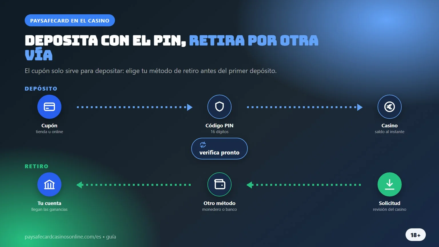 paysafecard casino: depósito con el PIN y retiro por otra vía