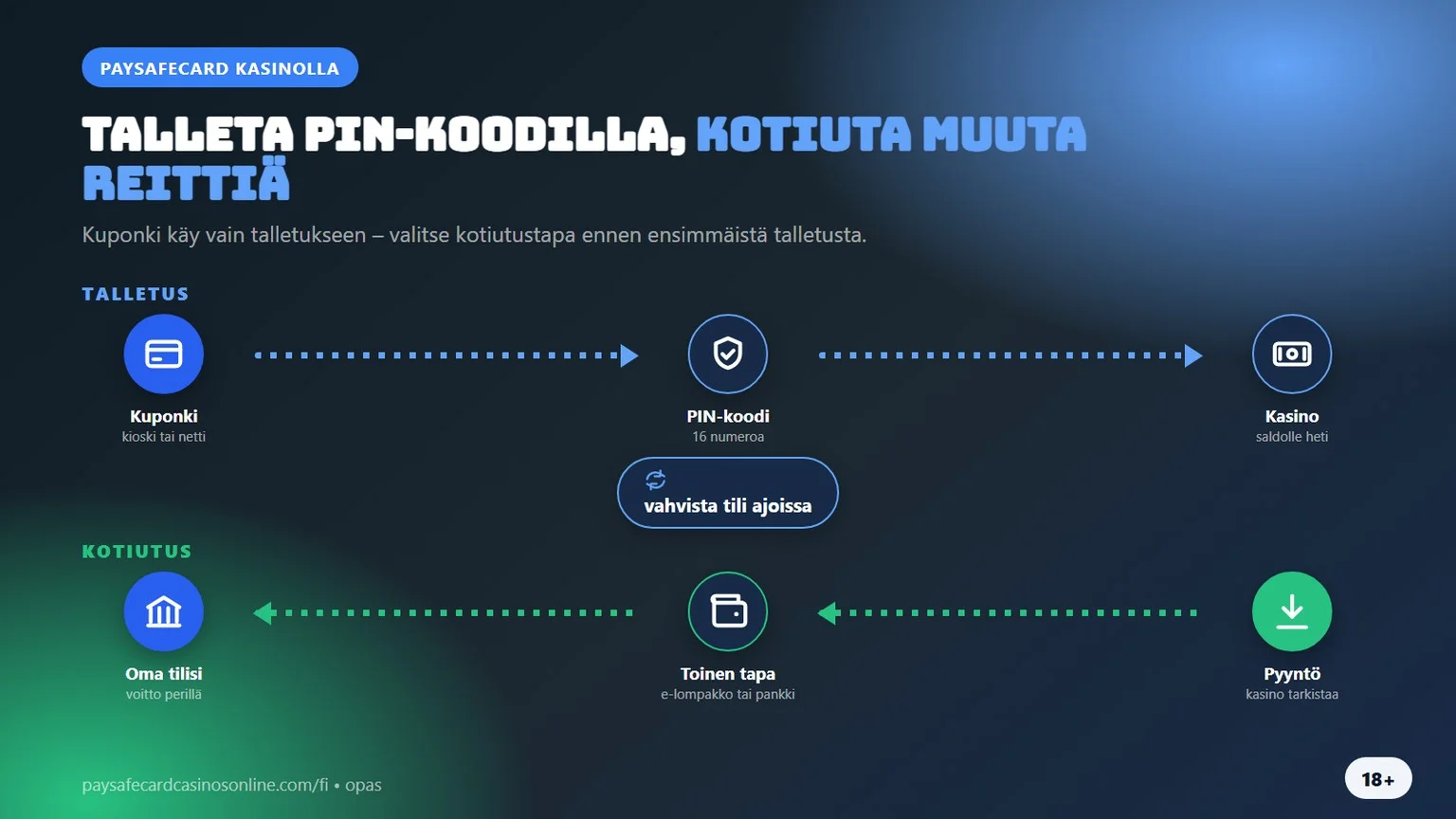 paysafecard casino: talletus PIN-koodilla, kotiutus muuta reittiä