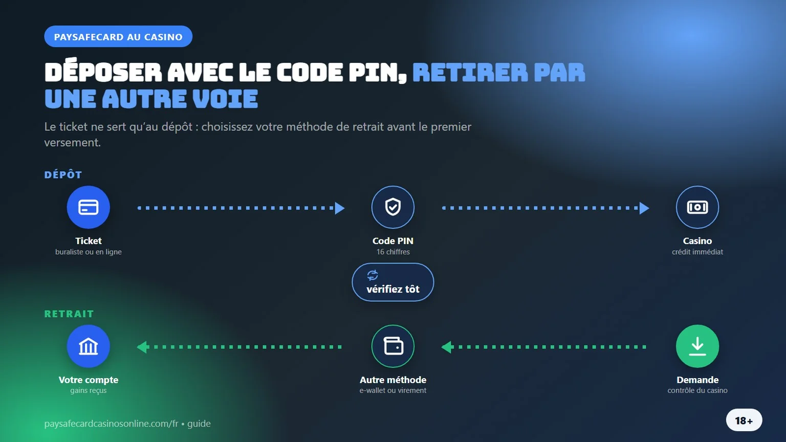 casino paysafecard : dépôt par code PIN, retrait par une autre voie