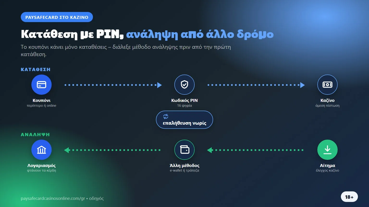 καζίνο που δέχονται paysafe: κατάθεση με PIN, ανάληψη αλλιώς