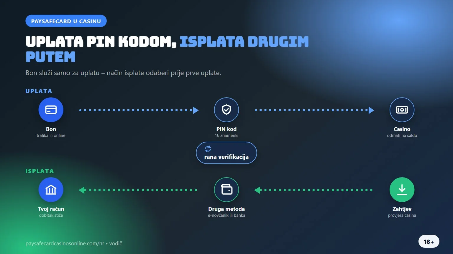 paysafecard casino: uplata PIN kodom, isplata drugim putem