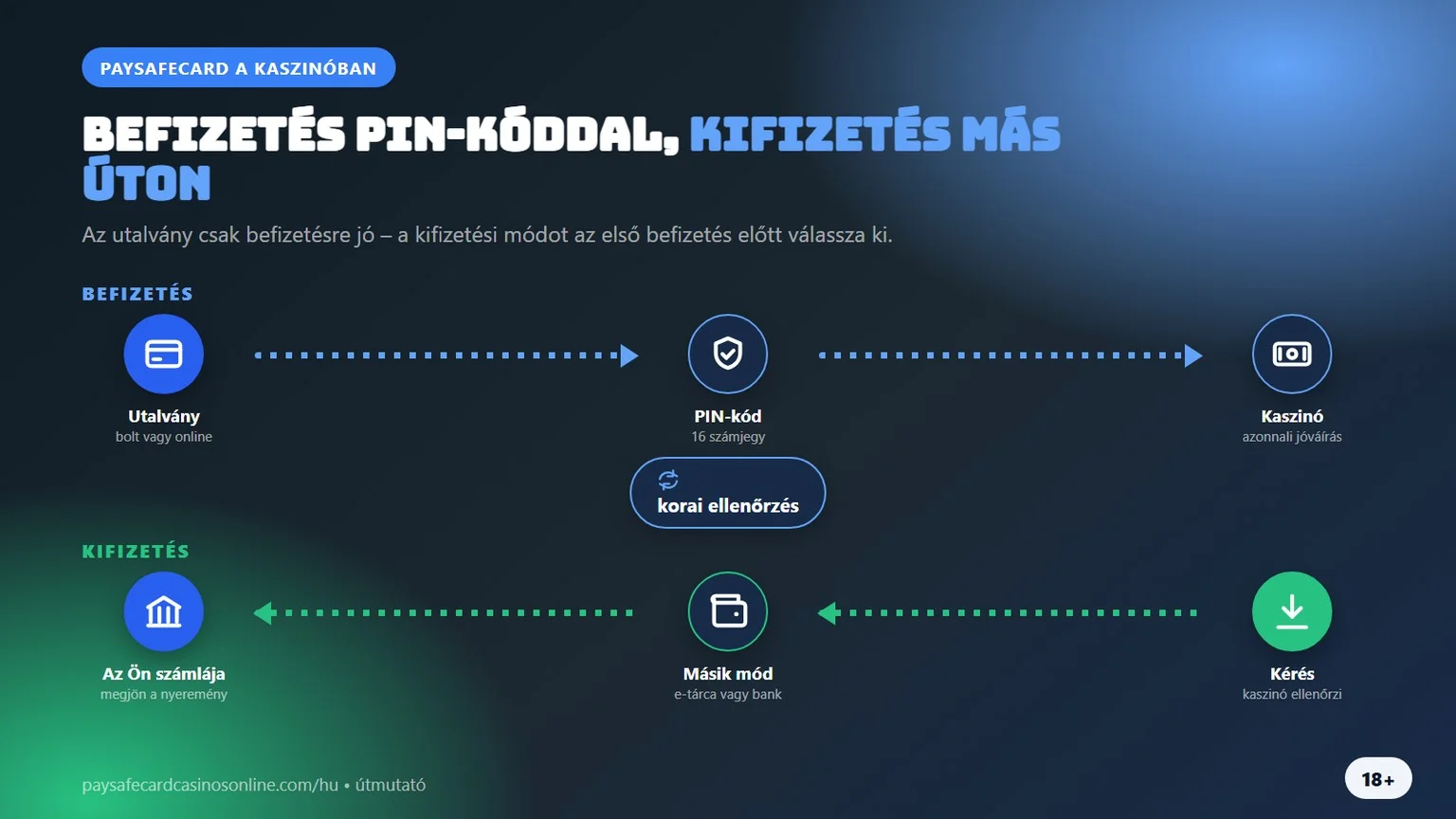 paysafecard casino: befizetés PIN-kóddal, kifizetés más úton