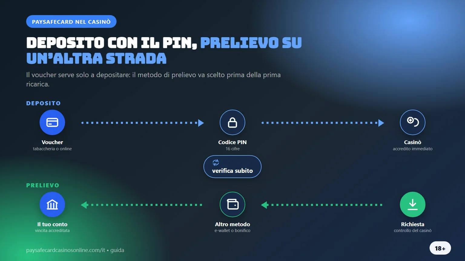 casino paysafecard: deposito con il PIN, prelievo con altro metodo