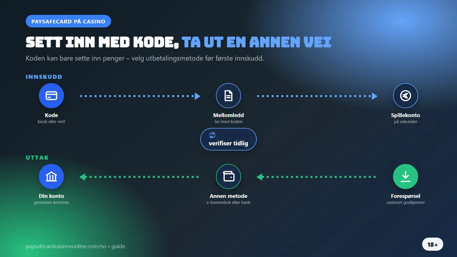 paysafecard casino: innskudd via mellomledd, uttak en annen vei