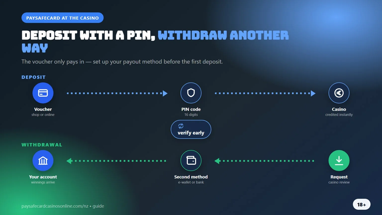 paysafe casinos: deposit with a PIN, withdraw another way
