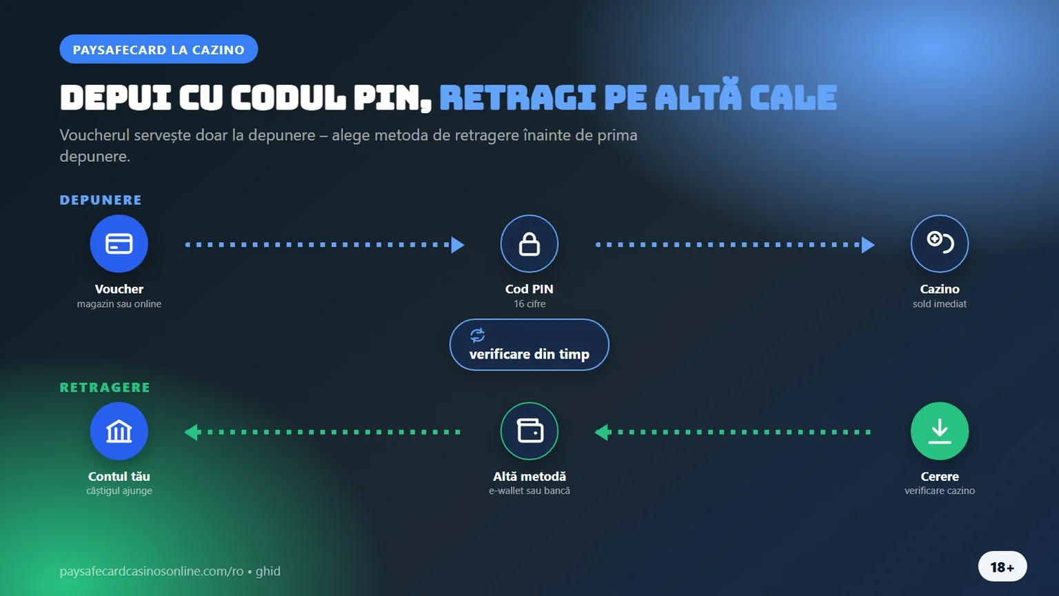 cazinouri paysafecard: depunere cu PIN, retragere pe altă cale