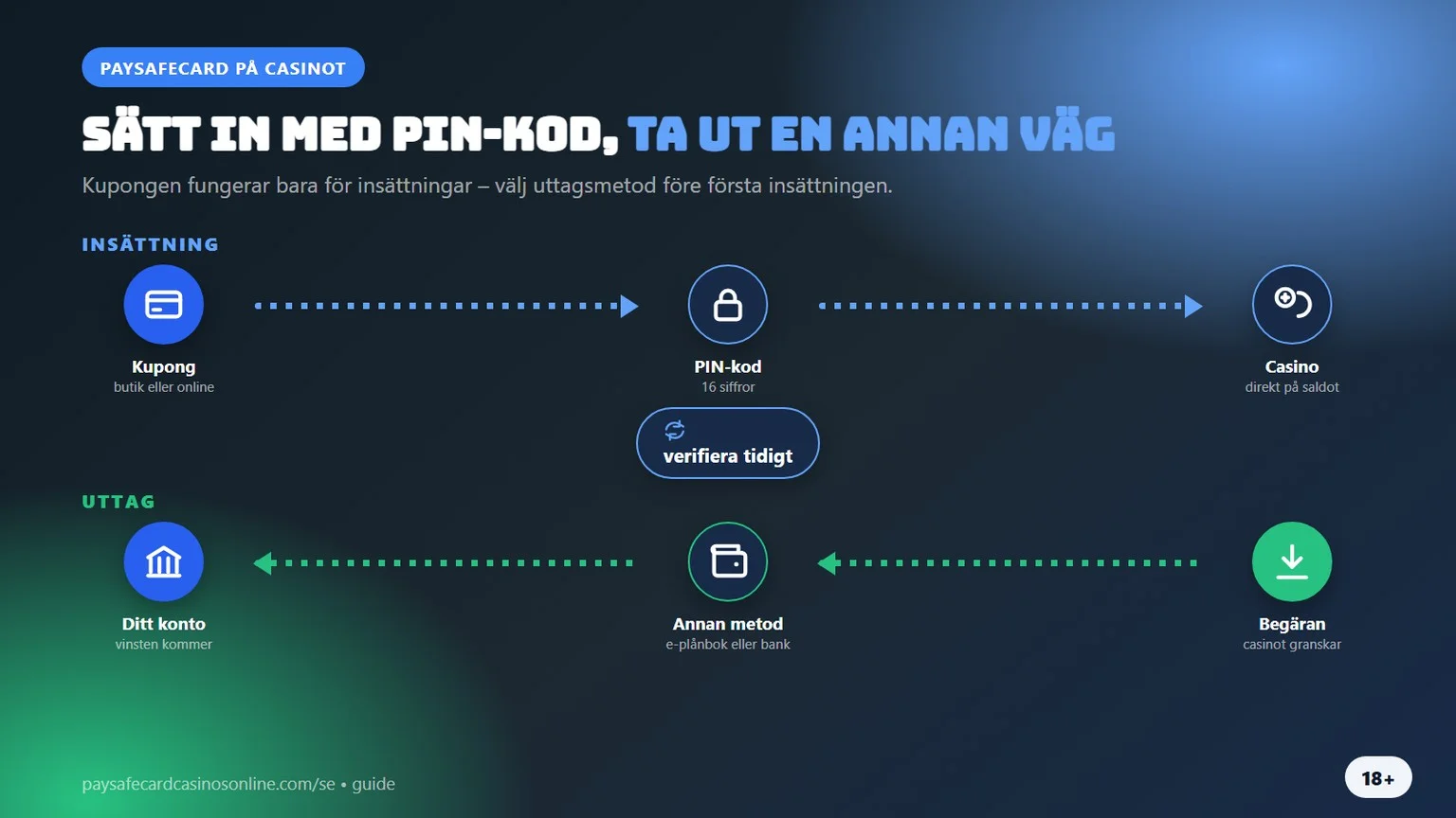 paysafecard casino: insättning med PIN-kod, uttag via annan metod