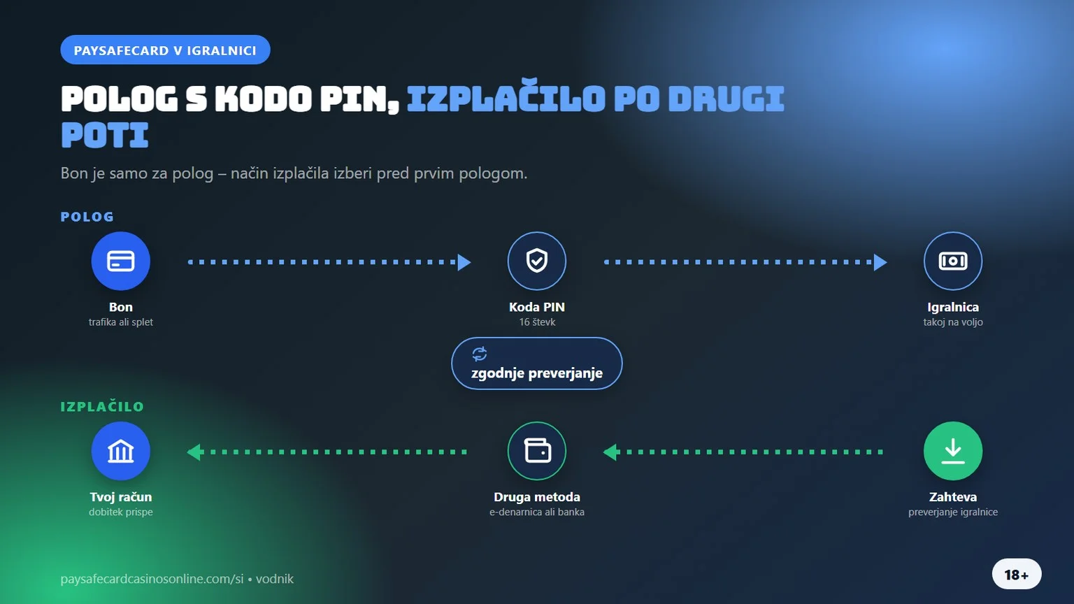 paysafecard casino: polog s kodo PIN, izplačilo po drugi poti