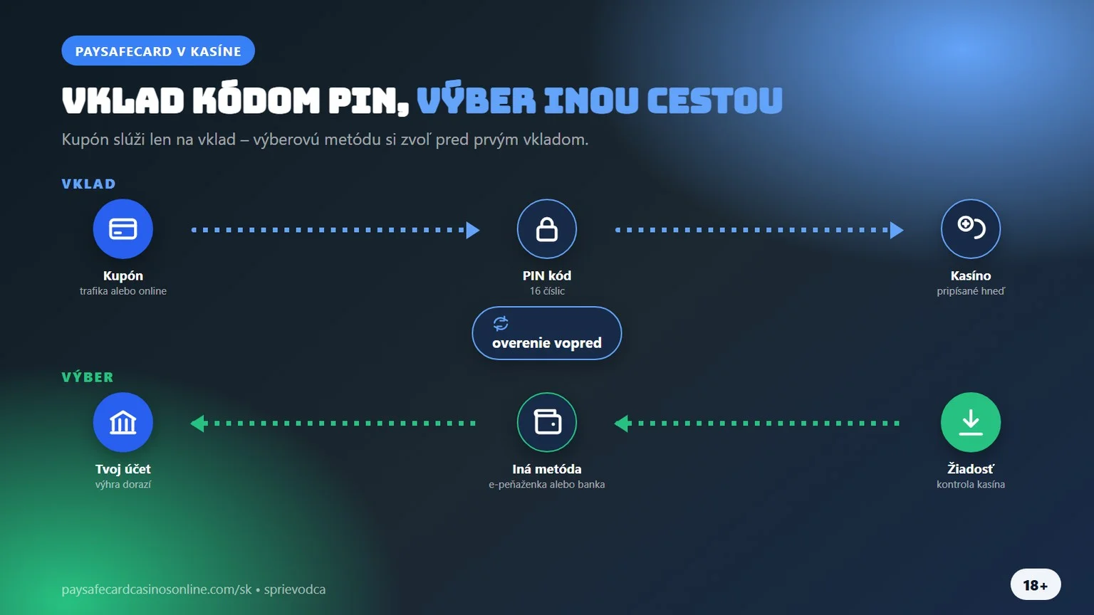 paysafecard casino: vklad kódom PIN, výber inou metódou