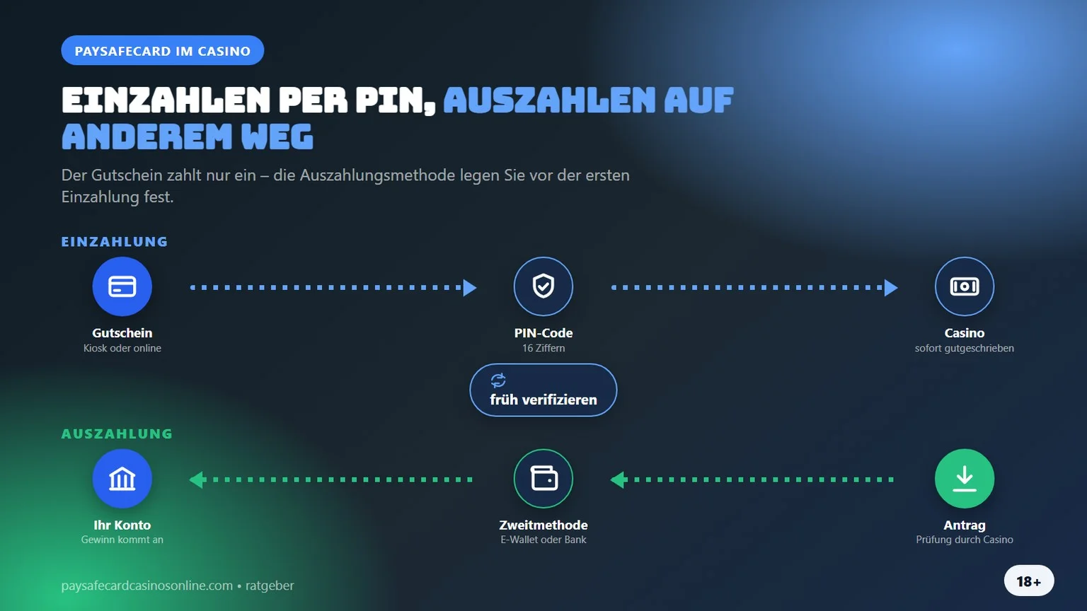 Paysafecard Casino: Einzahlung per PIN, Auszahlung per Zweitmethode